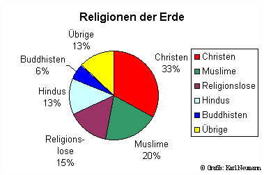 Religionen In Der Welt